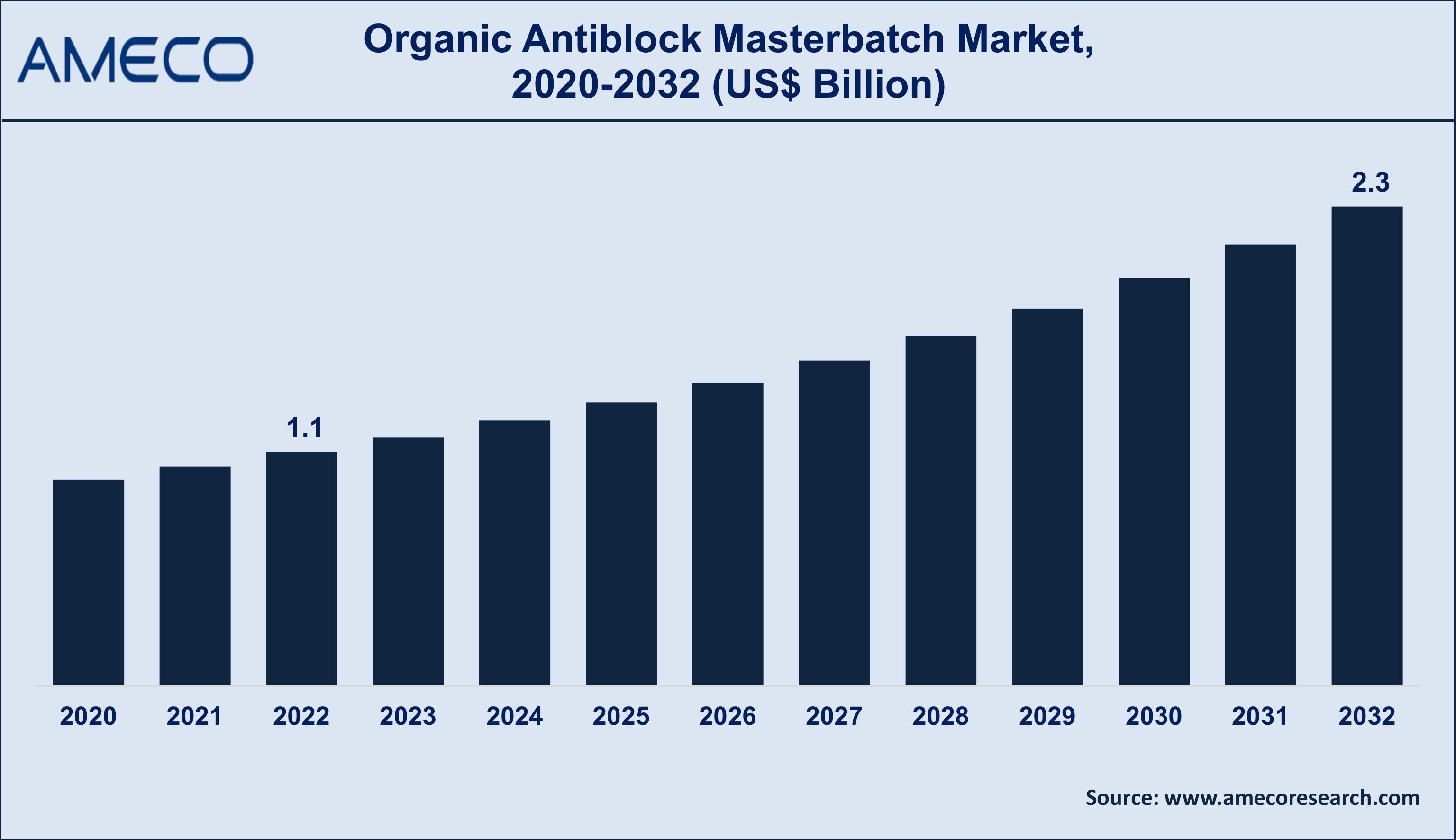 Organic Antiblock Masterbatch Market Trends